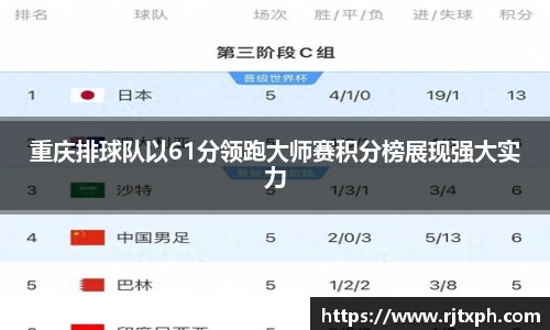 重庆排球队以61分领跑大师赛积分榜展现强大实力